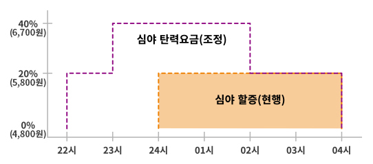 X축 기준 : 0%(4,800원), 20%(5,800원), 40%(6,700원) / Y축 기준 : 22시~04시 : 심야 탄력요금(조정), 24시~04시 : 심야 할증(현행)