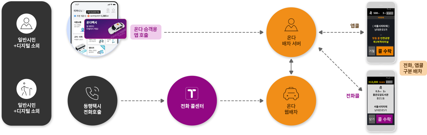 온다 승객용 앱 호출 → 온다 배차 서버 → 온다 웹배차 상호작용 / 동행택시 전화 호출 → 티머니 전화 콜센터 → 온다 웹배차 / 온다 배차 서버는 앱콜 전화콜 양방향 구분 배차
