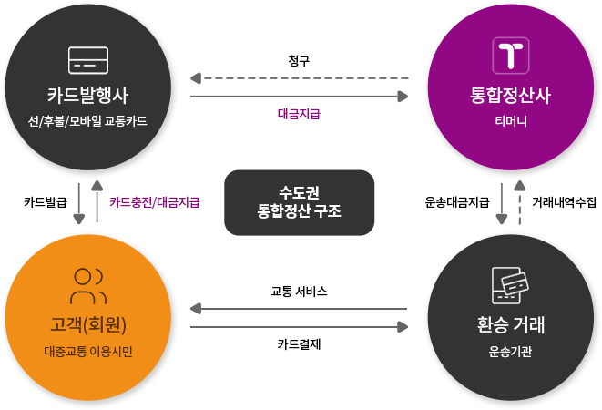 수도권 통합정산 구조(시계방향순) : 1.카드발행사 선/후불/모바일 교통카드 →(대금지급) ←(청구) 2.통합정산사 티머니 ↓(운송대금지급) ↑(거래내역 수집) 3.환승거래 운송기관 ←(교통 서비스) →(카드결제) 4.고객(회원) 대중교통 이용시민 ↓(카드발급) ↑(카드충천/대금지급) 1.카드발행사 / 프로세스 반복