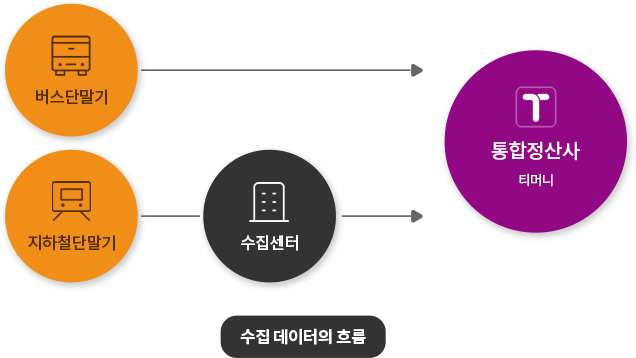 수집 데이터의 흐름 : 1.버스단말기 → 통합정산사 티머니로 흐름 / 2.지하철단말기 → 수집센터 → 통합정산사 티머니로 흐름